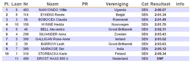 uitslag eykens Leiden